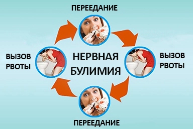 Лечение булимии в Тарко-Сале