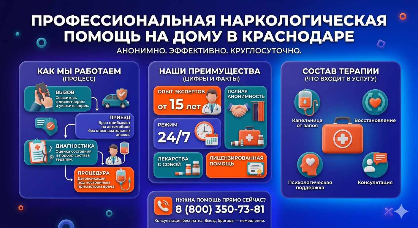 Инфографика о принципах лечения алкоголизма на дому в Тарко-Сале: этапы вызова нарколога, преимущества анонимной детоксикации и состав медицинской помощи.